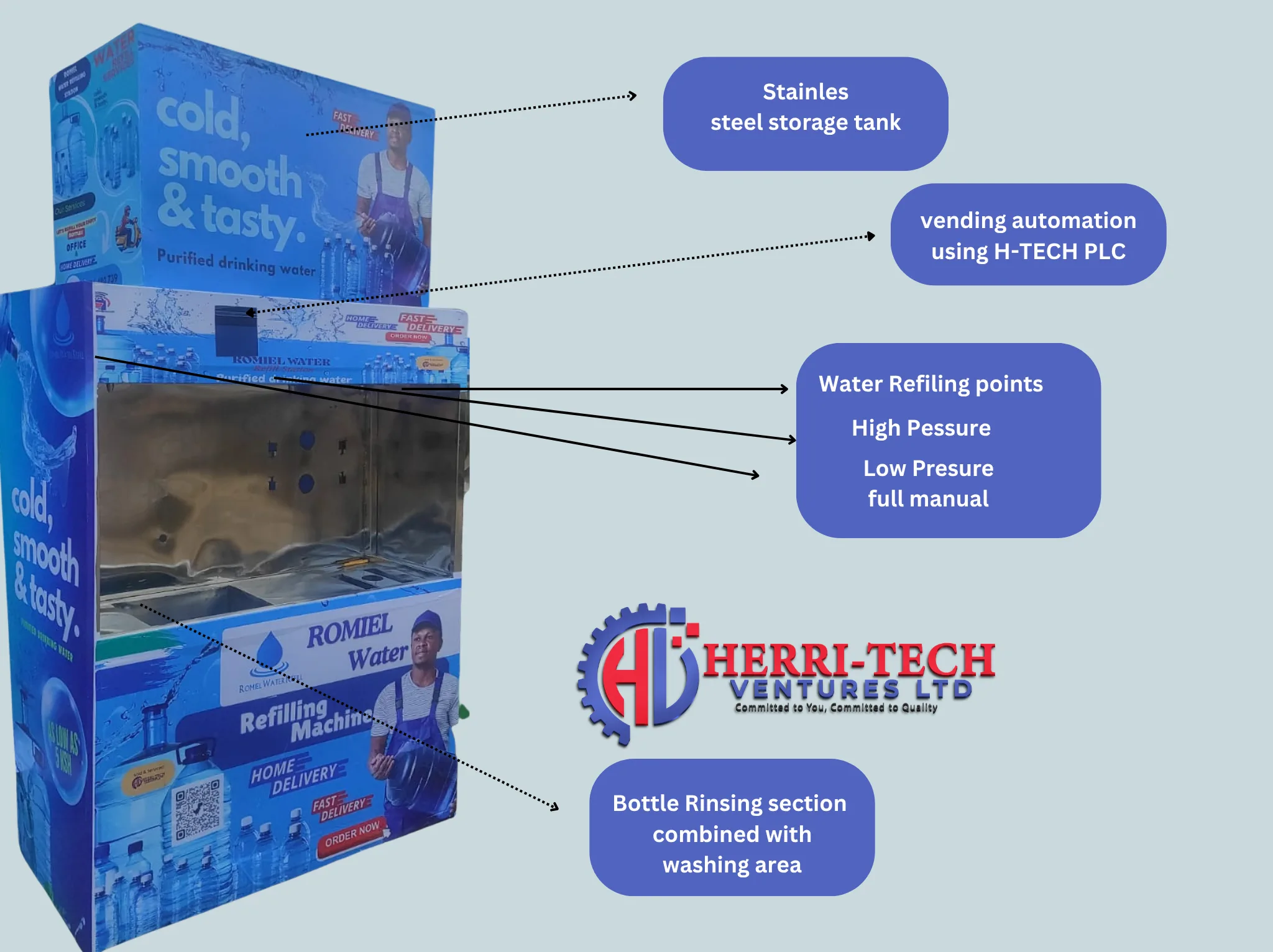 Annotated H-TECH municipal UF refilling machine showing storage tank controls and bottle rinser